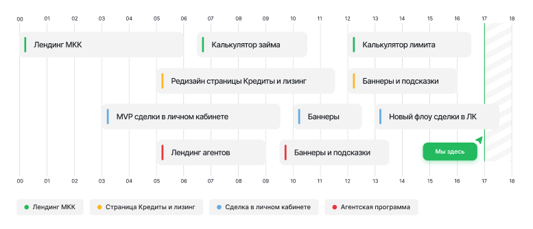 Таймлайн проекта с этапами разработки и бизнес-задачами